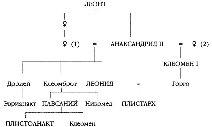 Генеалогическое древо рода Агиадов конец VIV вв цари и регенты обозначены - фото 5