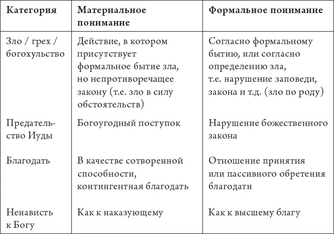 Таблица 2 Всемогущество Бога по Франческо делла Ровере Звездочкой отмечены - фото 34