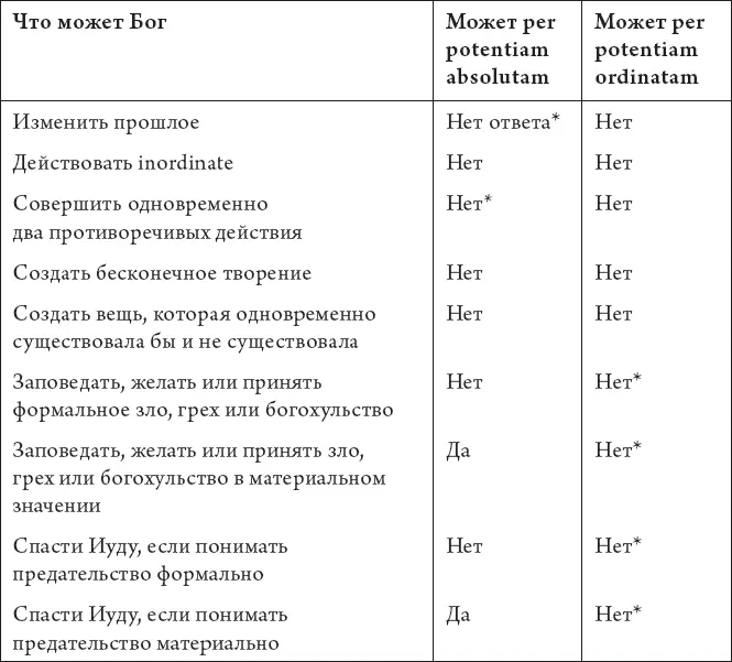 Звездочкой отмечены случаи когда Франческо напрямую не пишет что Бог не - фото 35