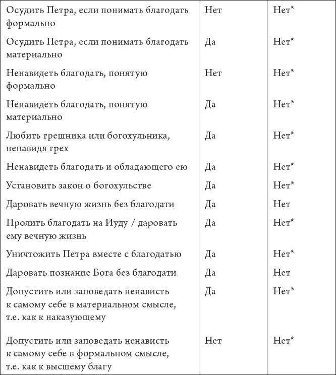 Звездочкой отмечены случаи когда Франческо напрямую не пишет что Бог не - фото 36