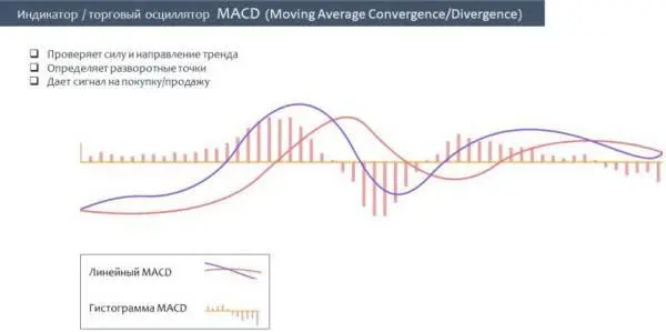 Индикатор MACD был разработан еще в конце 1970х годов известным трейдером с - фото 37