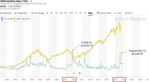 Поэтому как только индекс VIX достигает максимума и начинает снижаться то это - фото 45