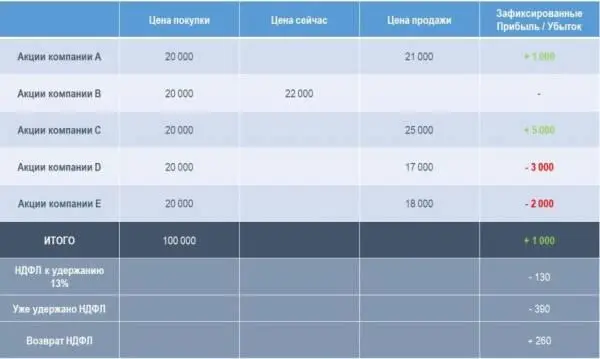 Еще один момент по поводу дивидендов Если по российским акциям налог на - фото 76