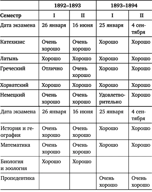 Источник Государственный архив в Загребе Оценки Марич на вступительных - фото 8