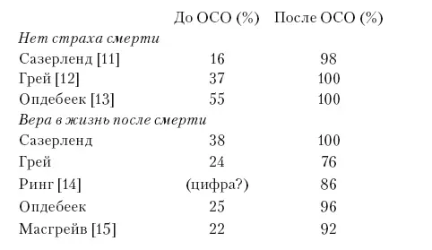 Страх смерти снижается тем сильнее чем больше проходит лет после ОСО см - фото 2