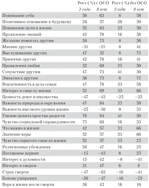 Цифры в таблице отражают процент людей сообщивших о росте от легкого до - фото 6