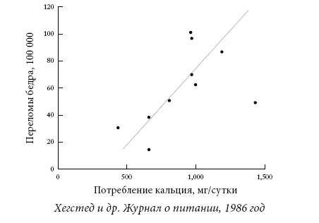 Хегстед и др Журнал о питании 1986 год Диаграмма 10 Переломы и животный - фото 41