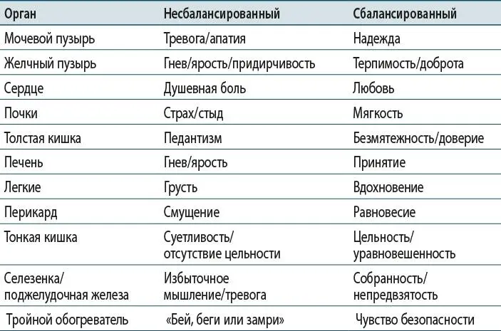 Выполняя это упражнение думайте о своих внутренних органах и подключитесь к - фото 70