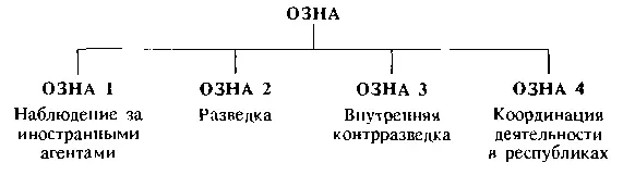 Согласие и разрыв с СССР В то время ОЗНА 2 еще была слаба Главную роль в ее - фото 5