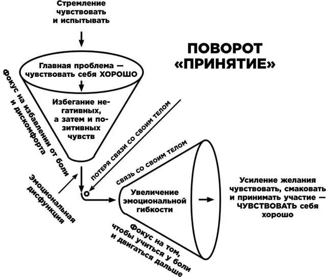 Этот поворот нелегок Не надо ждать что будет легко Но для облегчения перемен - фото 6