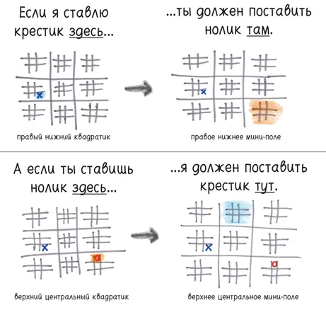 Это придает игре стратегический элемент Вы не можете ставить крестик или нолик - фото 10