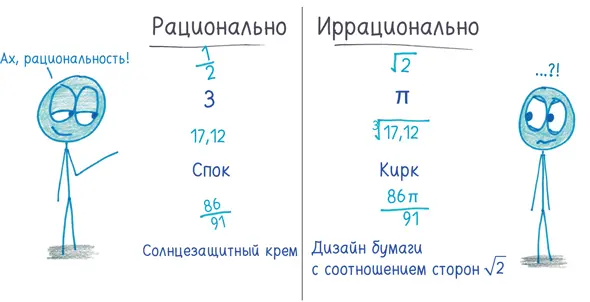 Должен заметить что десятичные дроби которыми вы пользуетесь ежедневно тоже - фото 76