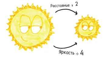Но эти новые звезды находятся дальше от нас и это означает что они должны - фото 110