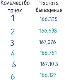 Мало того что компьютерная генерация случайных чисел быстрее и проще чем - фото 139