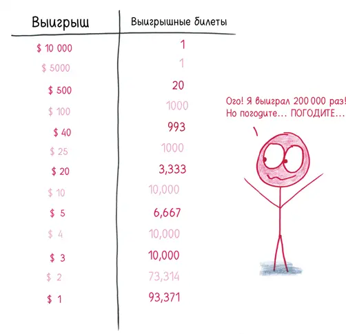 Около 20 наших билетов оказались выигрышными 76 Примерно половина из них - фото 159
