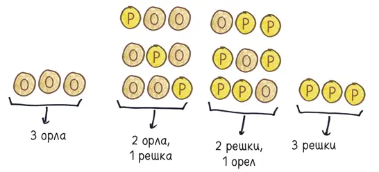 А что произойдет если мы подбросим четыре монеты или пять или семь или - фото 180