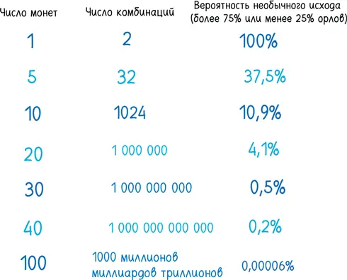 Причина проста Обычные исходы обычны именно потому что есть много вариантов - фото 182