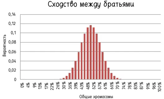 Данные примерно по 800 парам братьев и сестер собранные Блейном Беттингером и - фото 186