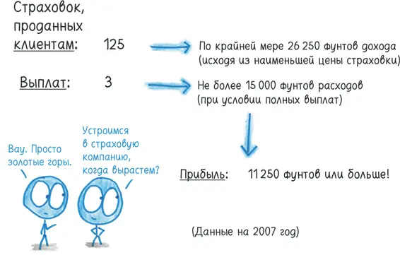На мой взгляд полезно различать два вида страхования финансовое и - фото 206