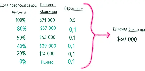 Вот и все Ваша облигация стоит 50 000 Ценообразование на Уоллстрит похоже - фото 228