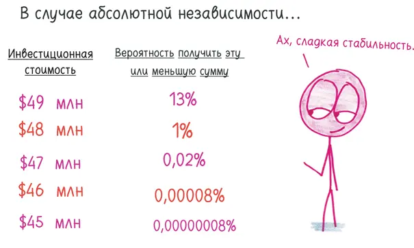 Однако если все ипотечные кредиты это дубли одного броска костей то банкиры - фото 231