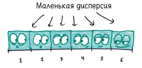 С точки зрения дисперсии разброс второго набора данных с повторяющимися - фото 258
