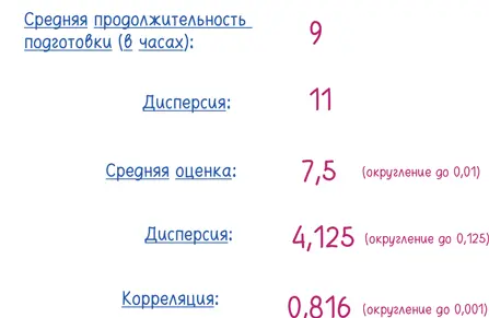 И все же ну просто присмотримся Каждая точка обозначает ученика Экзамен - фото 262