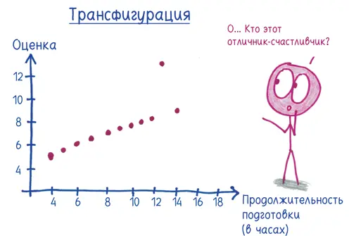 В то же время оценки по трансфигурации лежат на почти идеальной прямой каждый - фото 264