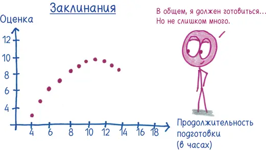 Экзамен по заклинаниям соответствует еще более четкой схеме чем больше вы - фото 265