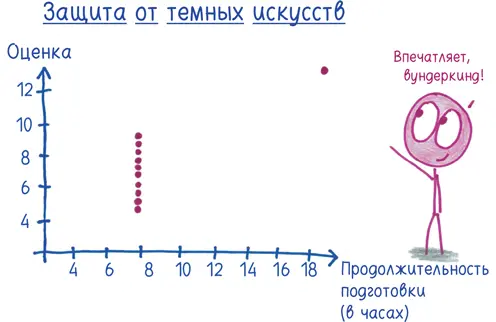 Оценки по каждому экзамену следуют своей логике подчиняются уникальной схеме - фото 266