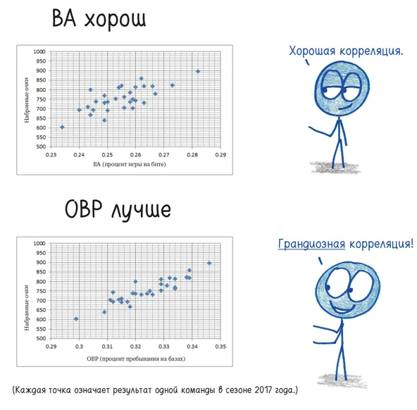 Как и процент игры на бите процент дальних ударов игнорирует пробежки и - фото 274