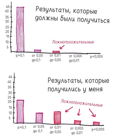 Есть и другие способы взломать p значение В 2011 году анонимный опрос - фото 296