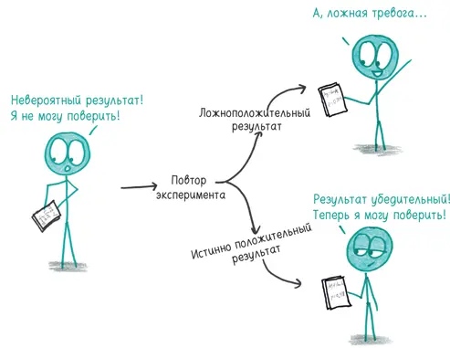 Повтор экспериментов медленная и неблагодарная работа Она требует времени и - фото 302