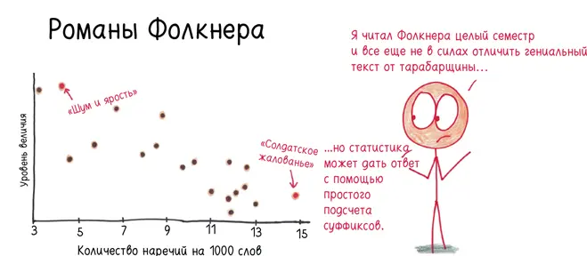 В каком романе Фрэнсиса Скотта Фицджеральда реже всего встречаются наречия - фото 325