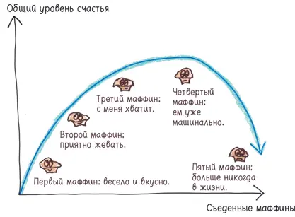 Возможно все маффины созданы равными но когда я поглощаю их этого не - фото 352