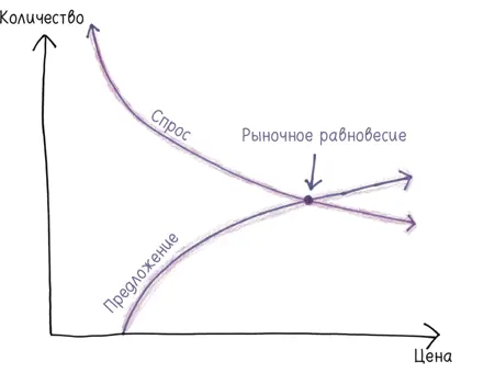 Да первая чашка воды в экономике стоит существенно больше чем первый - фото 358