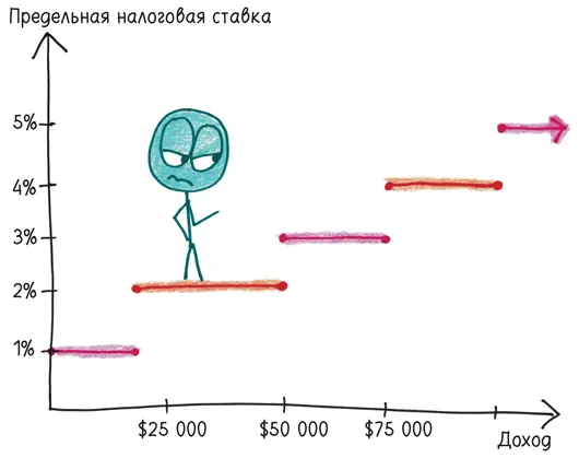 Если рассматривать каждую налоговую ставку по отдельности переход в следующий - фото 367