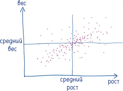 Затем возьмите отдельного человека Насколько его вес и рост отличаются от - фото 421