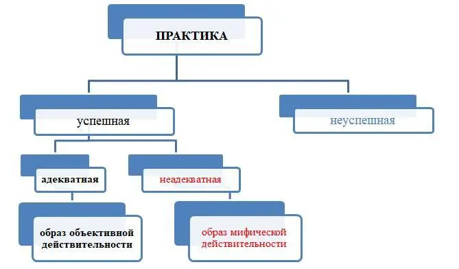 Согласно предложенной схеме практика бывает двух видов успешная и - фото 10