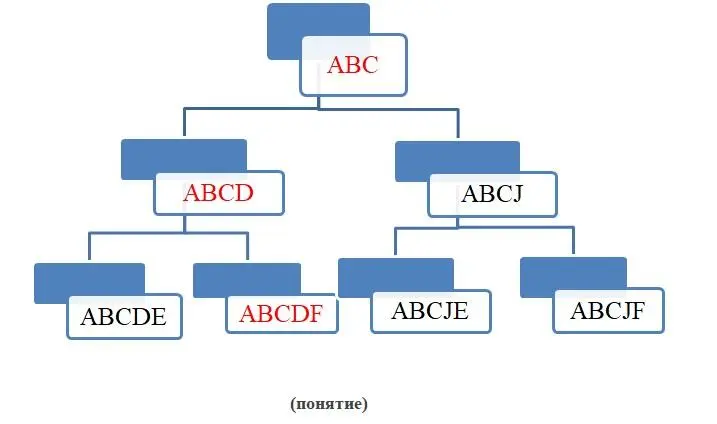 В представленной схеме по определению понятия ABCDF буквами ABC обозначены все - фото 15