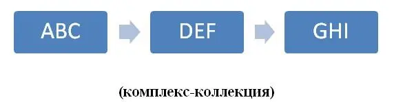 На данном этапе развития мышления ребёнок приходит к построению таких - фото 18