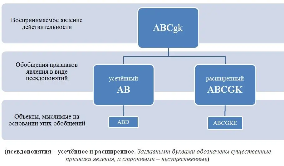 Как видно на схеме в усечённом псевдопонятиив явлении выделяются не все его - фото 21