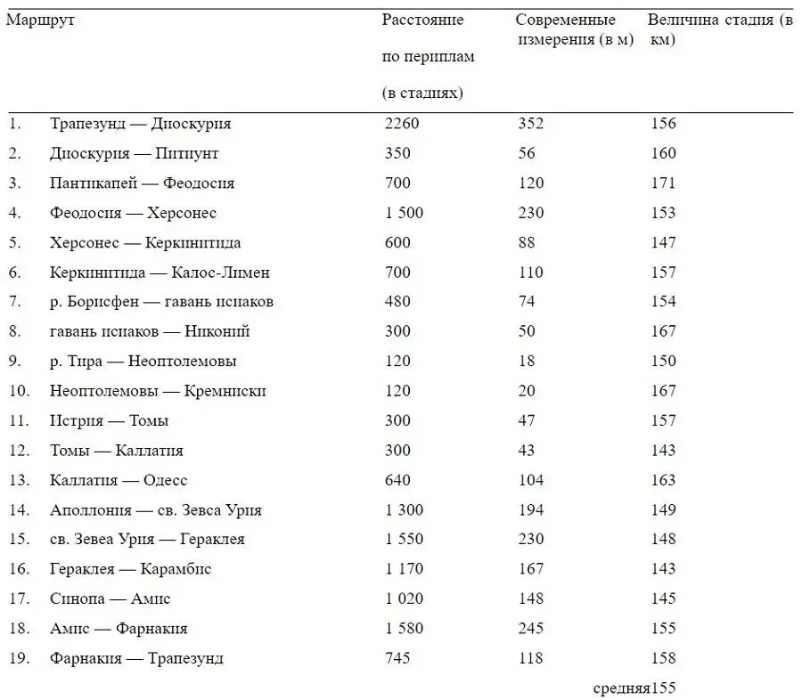 Итак расчеты охватывают практически все Черноморское побережье Число примеров - фото 8