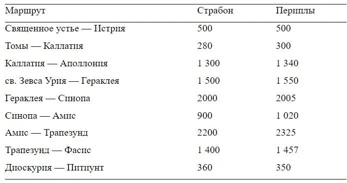 Итак расстояния либо полностью совпадают либо очень близки Незначительные - фото 9