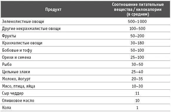 Источник обзор индекса ANDI врачом Джоэлом Фурманом где приводятся диапазоны - фото 27
