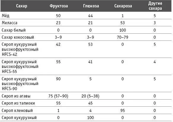 Источник 40 Содержание фруктозы в порции фруктов составляет 212 г в - фото 31