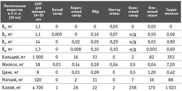 Источник 37 Суточная норма потребления Стоит отметить одно исключение - фото 32