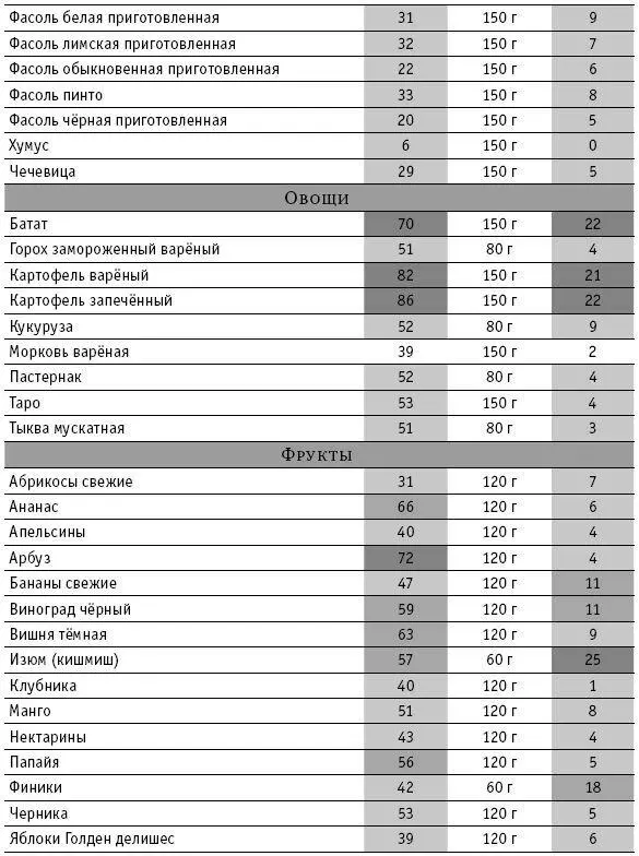 Источники 77 78 Тип сахара в пищеГлюкоза оказывает гораздо более - фото 42