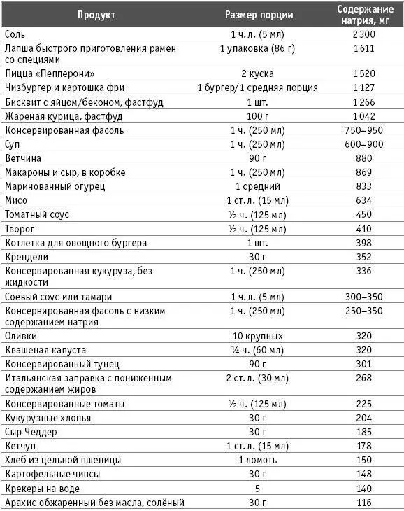 Источник 73 Количество соли в обработанных продуктах и ресторанных блюдах - фото 51