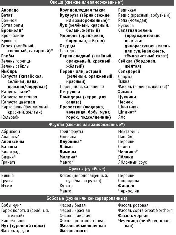 Как победить диабет Руководство по питанию и образу жизни - фото 71